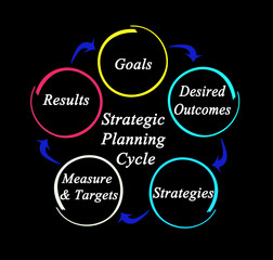 Companents of Strategic Planning Cycle