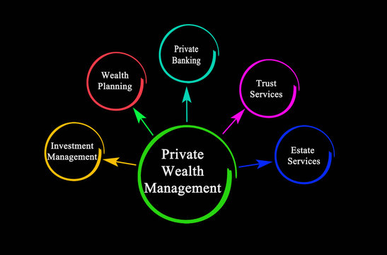 Components Of Private Wealth Management.