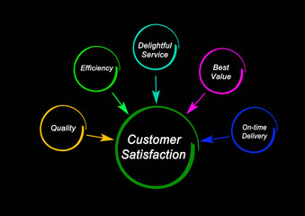Five Drivers of Customer Satisfaction.
