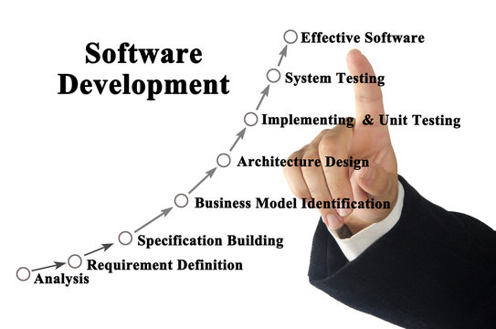 Diagram of Software Development process