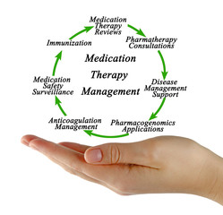 Components of Medication Therapy Management.
