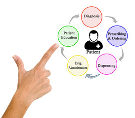 From Diagnosis to Patient Education