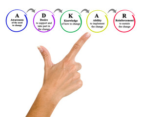 ADKAR:How to get Successful Change