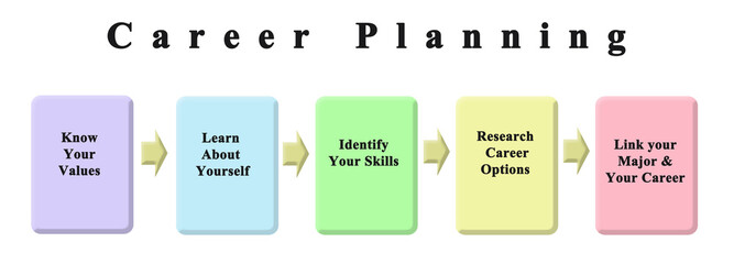 Five steps in Career Planning