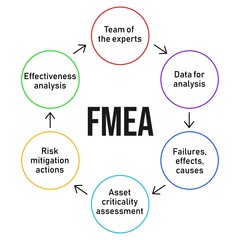FMEA. Failure mode and effects analysis process diagram. Business analysis concept. Vector