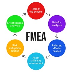 FMEA. Failure mode and effects analysis process diagram. Business analysis concept. Vector