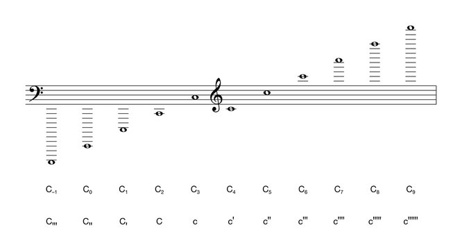 Musical notation of octaves, labeled with the scientific pitch notation and the Helmholtz naming system. Ten perfect octaves. C4 is the middle C of a grand piano. Illustration. Vector.