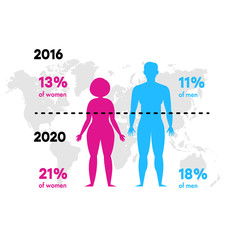 Infographics obesity and overweight. The silhouettes of a man and a woman, color graphics, a map of the world and numbers