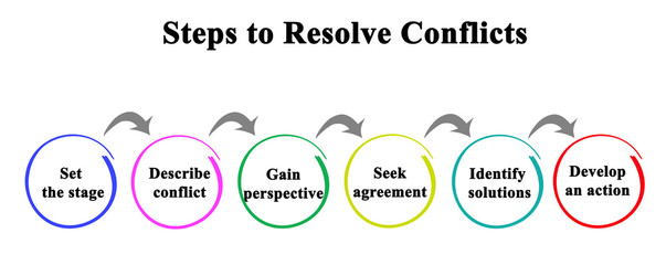 Six Steps to Resolve Conflicts
