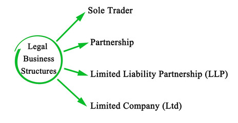 Four Types of Legal Business Structures