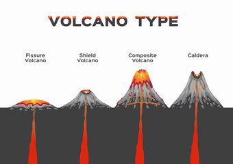 volcano type infographic . vector . volcanic eruption / fissure shield composite and caldera  © gritsalak