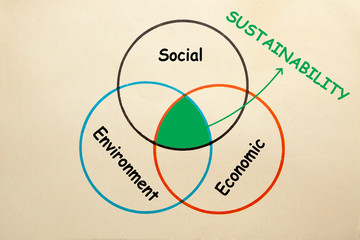 Sustainability Social Environment Economic