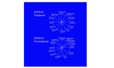 Graph of the Zodiac with twelve divisions and accurate layout of the signs.