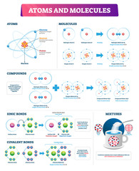 Atoms and molecules vector illustration. Labeled compounds bonds diagram. - obrazy, fototapety, plakaty