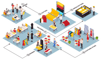 Sewing Factory Isometric Flowchart