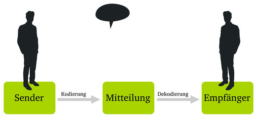 Sender-Empfänger-Modell
