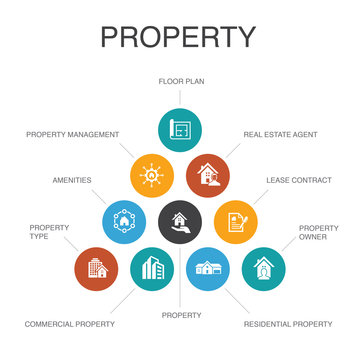 Property Infographic 10 Steps Concept.property Type, Amenities, Lease Contract, Floor Plan Simple Icons