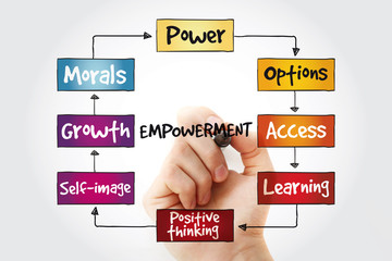Empowerment qualities mind map with marker, business concept background