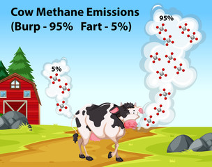 Obraz na płótnie Canvas Science poster showing cow methane emissions