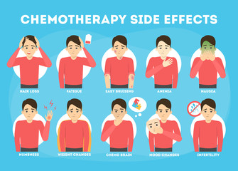 Side effects of chemotherapy set. Patient suffer