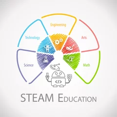 Fotobehang STEAM Education Wheel. Science Technology Engineering Arts Mathematics. © arrow