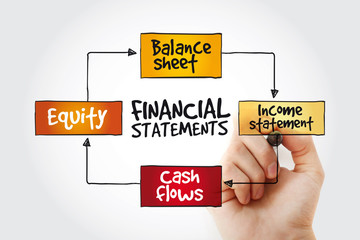 Financial statements mind map with marker, business management strategy