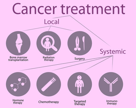 Cancer Treatment Options  Vector Icons Isolated On A White Background