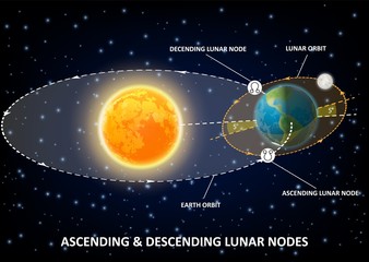 Obraz na płótnie Canvas Lunar nodes diagram, vector educational poster, infographics