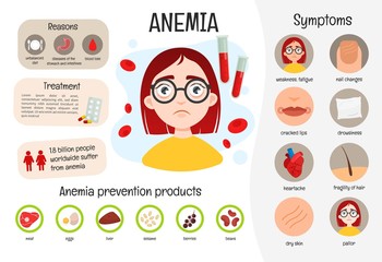 Vector medical poster anemia. Symptoms of the disease. Prevention. Illustration of a cute girl. - obrazy, fototapety, plakaty