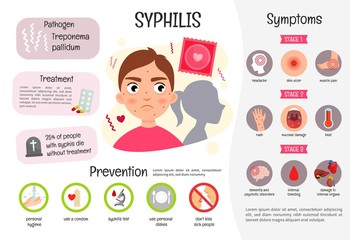 Vector medical poster syphilis. Symptoms of the disease. Prevention. 