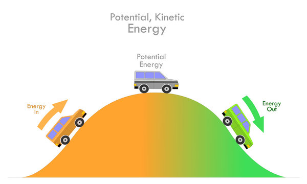 Potential , Kinetic energy. Mechanical energy, is the sum of kinetic and potential energy in an object that is used to do work. Climbing and landing of a car. Physical draw illustration vector