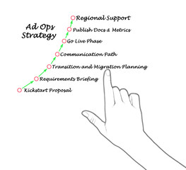 Components of Ad Ops Strategy.
