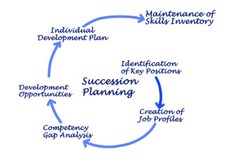 Six Steps in Succession Planning.