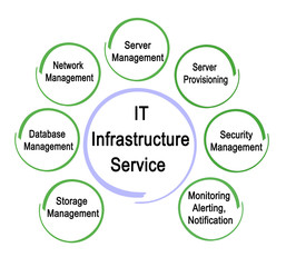 Seven Service for IT Infrastructure