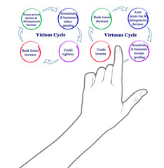 Fototapeta premium Comparison of Vicious and Virtuous Cycles..