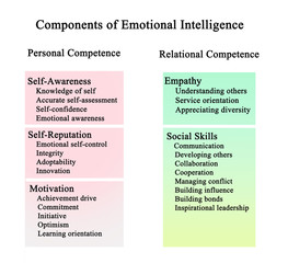 Five Components of Emotional Intelligence.