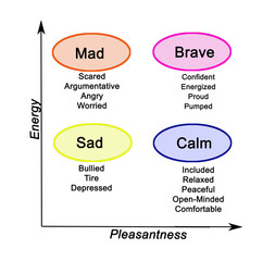 Relationship between mood, pleasantness, and energy