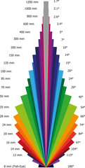 Illustration of Focal Length Chart