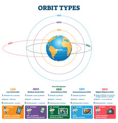 Orbit types vector illustration. Labeled satellites altitude, speed scheme. © VectorMine