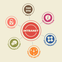 INTRANET Concept with icons and signs