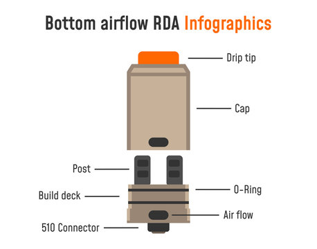 Electronic cigarette infographics. Bottom airflow RDA parts. 