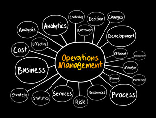 Operations Management mind map, business concept for presentations and reports