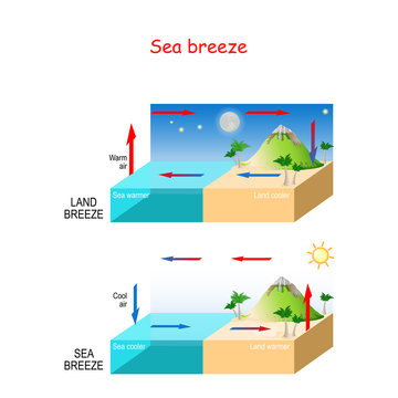 sea and land breeze