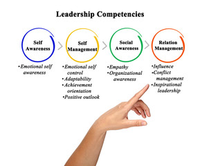 Four Leadership Competencies..