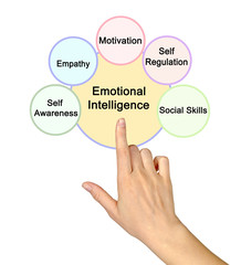 Five Components of Emotional Intelligence.