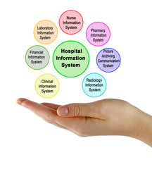 Components of Hospital Information System .