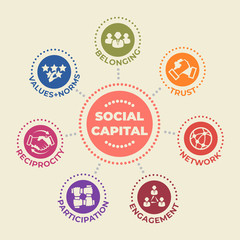 SOCIAL CAPITAL Concept with icons and signs
