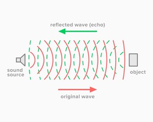 Echo, acoustic phenomenon of sound reflection - obrazy, fototapety, plakaty