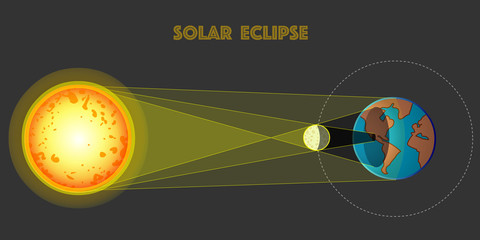 Solar eclipse, structure. In a solar eclipse, moon passes between earth and the sun and stops some or all of the Sun’s light from reaching earth. With moon orbit. Physics diagram Dark sky background