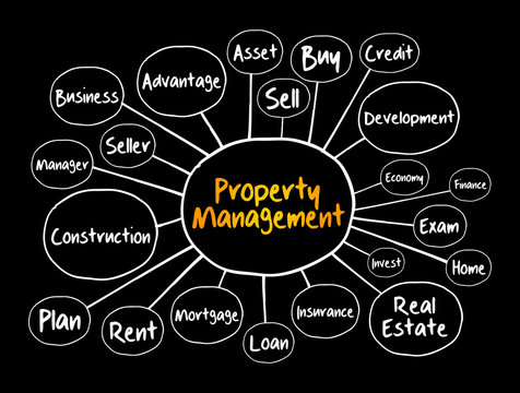 Property Management mind map, business concept for presentations and reports